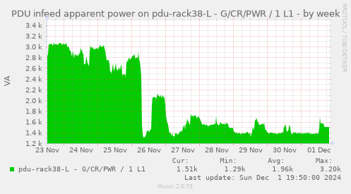 PDU infeed apparent power on pdu-rack38-L - G/CR/PWR / 1 L1