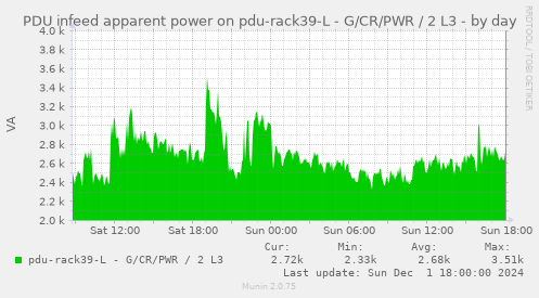 PDU infeed apparent power on pdu-rack39-L - G/CR/PWR / 2 L3