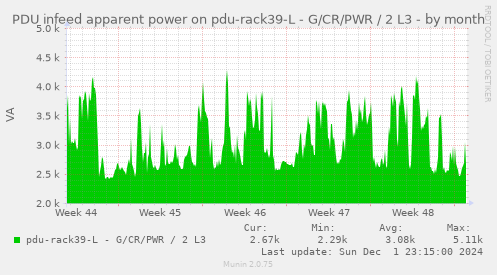 PDU infeed apparent power on pdu-rack39-L - G/CR/PWR / 2 L3