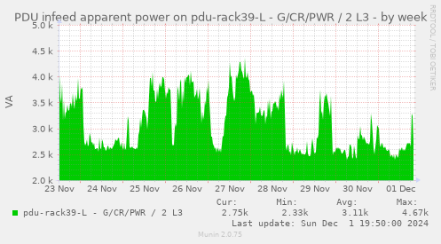 PDU infeed apparent power on pdu-rack39-L - G/CR/PWR / 2 L3