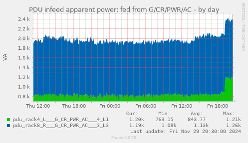 PDU infeed apparent power: fed from G/CR/PWR/AC