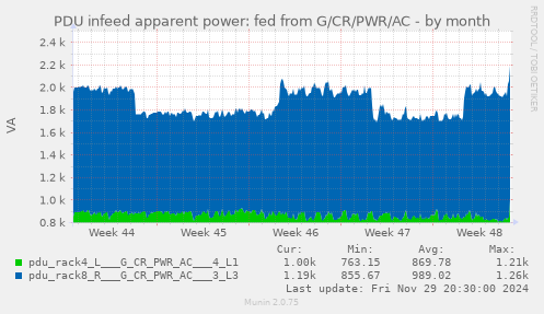 PDU infeed apparent power: fed from G/CR/PWR/AC