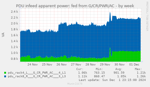 PDU infeed apparent power: fed from G/CR/PWR/AC