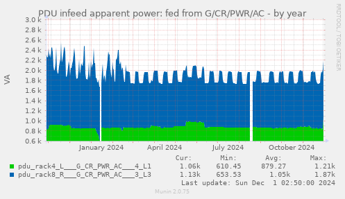 PDU infeed apparent power: fed from G/CR/PWR/AC