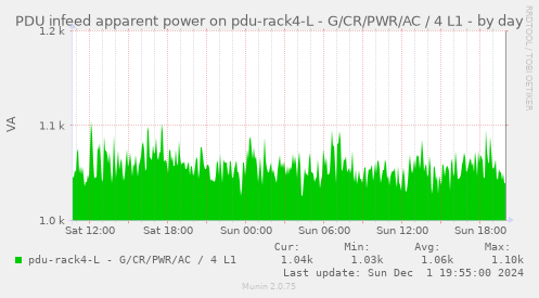 PDU infeed apparent power on pdu-rack4-L - G/CR/PWR/AC / 4 L1