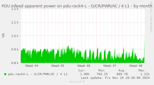 PDU infeed apparent power on pdu-rack4-L - G/CR/PWR/AC / 4 L1