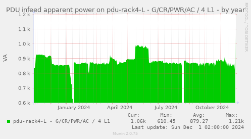 PDU infeed apparent power on pdu-rack4-L - G/CR/PWR/AC / 4 L1