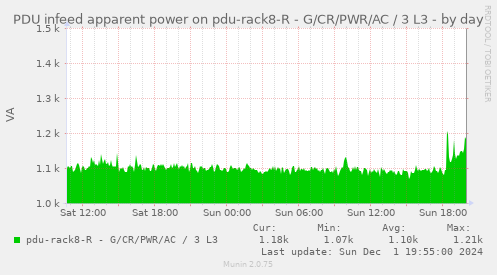 PDU infeed apparent power on pdu-rack8-R - G/CR/PWR/AC / 3 L3