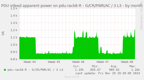 PDU infeed apparent power on pdu-rack8-R - G/CR/PWR/AC / 3 L3