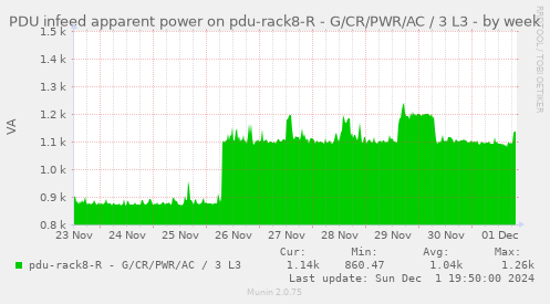 PDU infeed apparent power on pdu-rack8-R - G/CR/PWR/AC / 3 L3