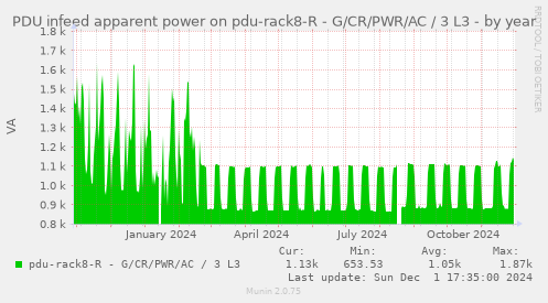 PDU infeed apparent power on pdu-rack8-R - G/CR/PWR/AC / 3 L3