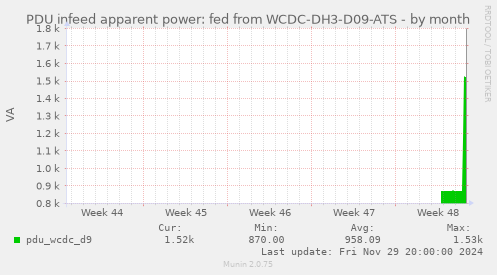 PDU infeed apparent power: fed from WCDC-DH3-D09-ATS