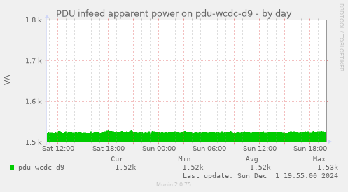 PDU infeed apparent power on pdu-wcdc-d9