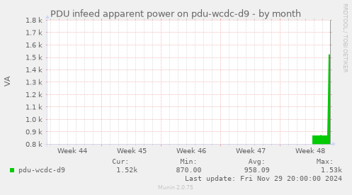 PDU infeed apparent power on pdu-wcdc-d9