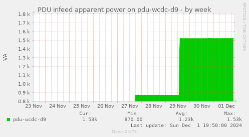 PDU infeed apparent power on pdu-wcdc-d9