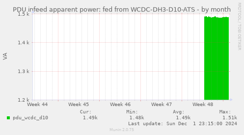 PDU infeed apparent power: fed from WCDC-DH3-D10-ATS