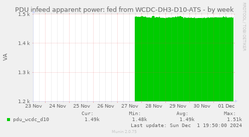 PDU infeed apparent power: fed from WCDC-DH3-D10-ATS