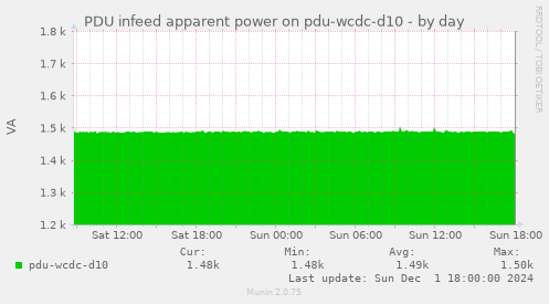 PDU infeed apparent power on pdu-wcdc-d10