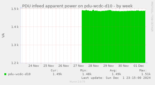 PDU infeed apparent power on pdu-wcdc-d10