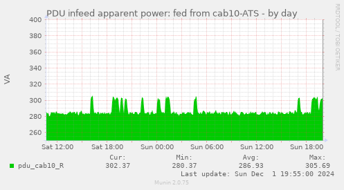 PDU infeed apparent power: fed from cab10-ATS