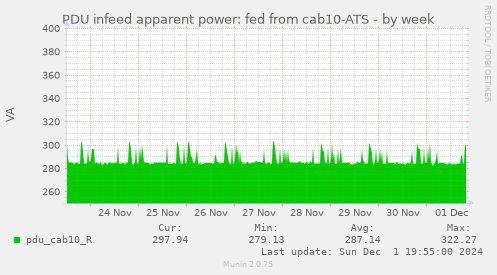 PDU infeed apparent power: fed from cab10-ATS