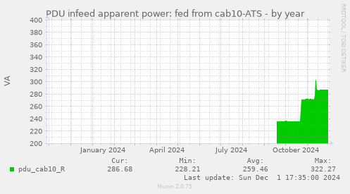 PDU infeed apparent power: fed from cab10-ATS