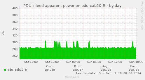 PDU infeed apparent power on pdu-cab10-R