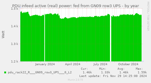 PDU infeed active (real) power: fed from GN09 row3 UPS