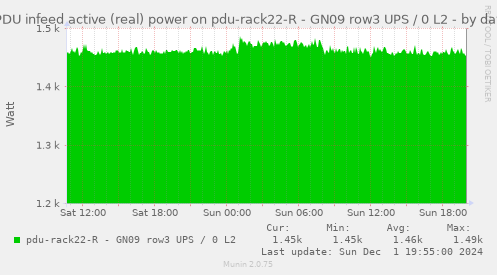 PDU infeed active (real) power on pdu-rack22-R - GN09 row3 UPS / 0 L2