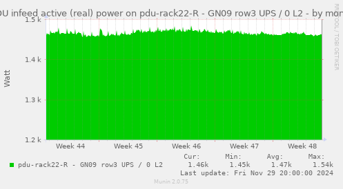 PDU infeed active (real) power on pdu-rack22-R - GN09 row3 UPS / 0 L2