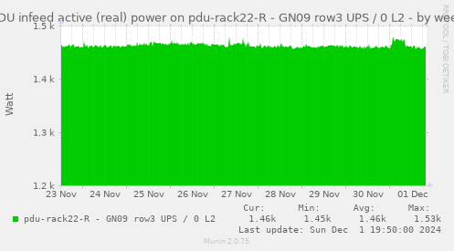 PDU infeed active (real) power on pdu-rack22-R - GN09 row3 UPS / 0 L2