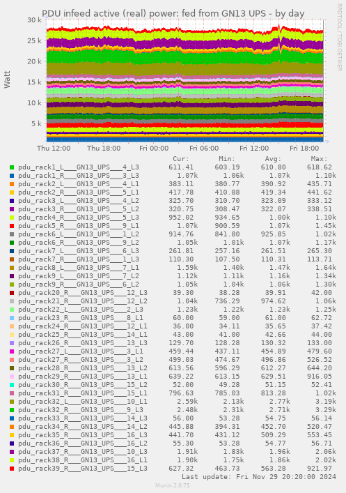 PDU infeed active (real) power: fed from GN13 UPS