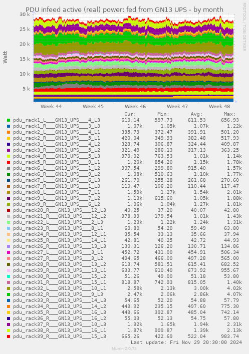 PDU infeed active (real) power: fed from GN13 UPS