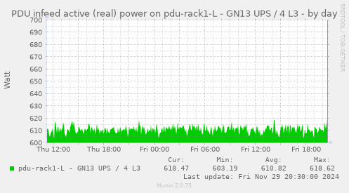 PDU infeed active (real) power on pdu-rack1-L - GN13 UPS / 4 L3