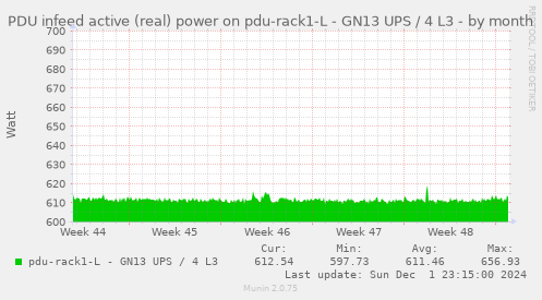 PDU infeed active (real) power on pdu-rack1-L - GN13 UPS / 4 L3