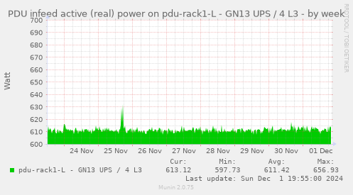 PDU infeed active (real) power on pdu-rack1-L - GN13 UPS / 4 L3