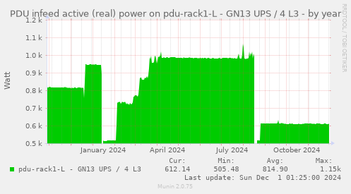 PDU infeed active (real) power on pdu-rack1-L - GN13 UPS / 4 L3