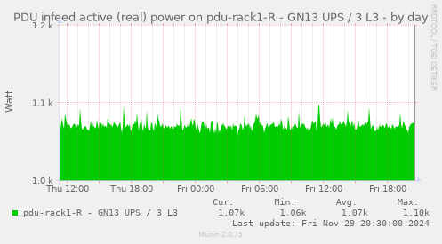 PDU infeed active (real) power on pdu-rack1-R - GN13 UPS / 3 L3