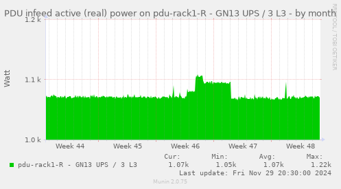 PDU infeed active (real) power on pdu-rack1-R - GN13 UPS / 3 L3