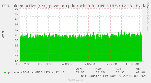 PDU infeed active (real) power on pdu-rack20-R - GN13 UPS / 12 L3