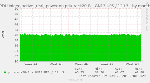 PDU infeed active (real) power on pdu-rack20-R - GN13 UPS / 12 L3