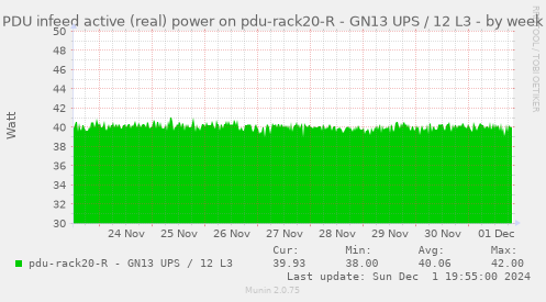 PDU infeed active (real) power on pdu-rack20-R - GN13 UPS / 12 L3