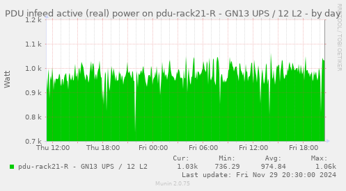 PDU infeed active (real) power on pdu-rack21-R - GN13 UPS / 12 L2