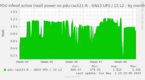 PDU infeed active (real) power on pdu-rack21-R - GN13 UPS / 12 L2