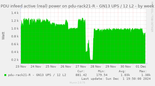 PDU infeed active (real) power on pdu-rack21-R - GN13 UPS / 12 L2