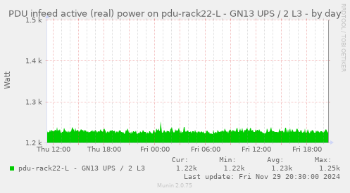 PDU infeed active (real) power on pdu-rack22-L - GN13 UPS / 2 L3