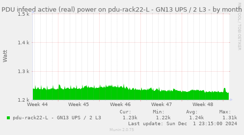 PDU infeed active (real) power on pdu-rack22-L - GN13 UPS / 2 L3