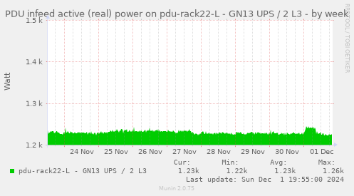 PDU infeed active (real) power on pdu-rack22-L - GN13 UPS / 2 L3