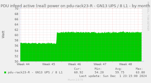 PDU infeed active (real) power on pdu-rack23-R - GN13 UPS / 8 L1