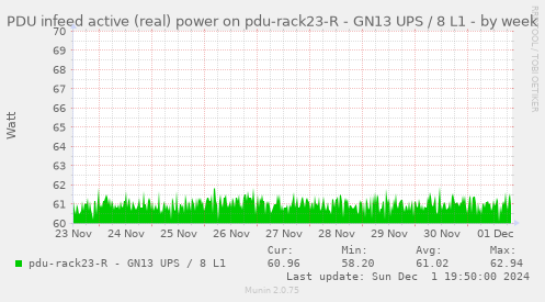 PDU infeed active (real) power on pdu-rack23-R - GN13 UPS / 8 L1